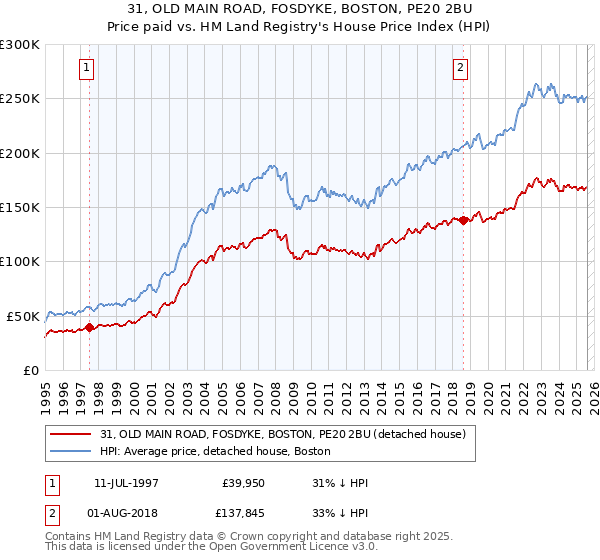 31, OLD MAIN ROAD, FOSDYKE, BOSTON, PE20 2BU: Price paid vs HM Land Registry's House Price Index