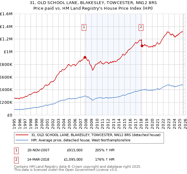 31, OLD SCHOOL LANE, BLAKESLEY, TOWCESTER, NN12 8RS: Price paid vs HM Land Registry's House Price Index