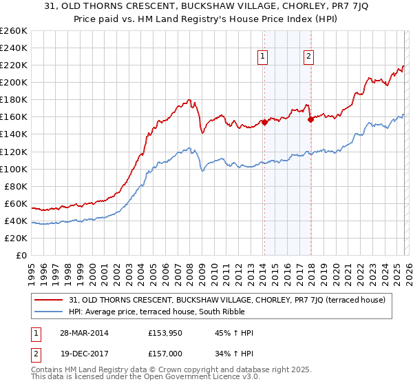 31, OLD THORNS CRESCENT, BUCKSHAW VILLAGE, CHORLEY, PR7 7JQ: Price paid vs HM Land Registry's House Price Index