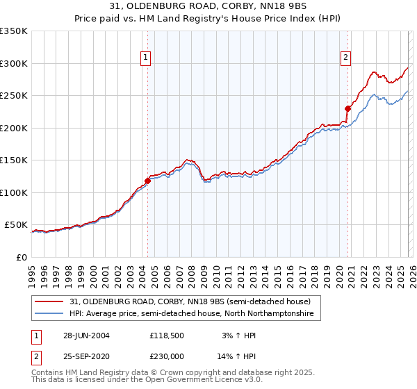 31, OLDENBURG ROAD, CORBY, NN18 9BS: Price paid vs HM Land Registry's House Price Index