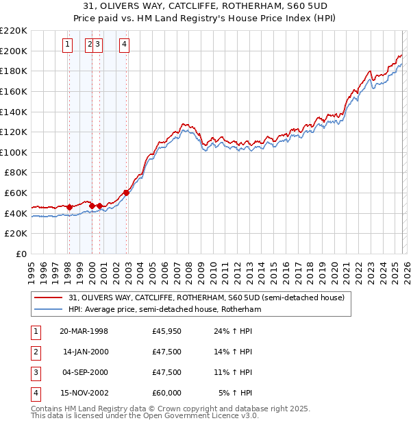 31, OLIVERS WAY, CATCLIFFE, ROTHERHAM, S60 5UD: Price paid vs HM Land Registry's House Price Index