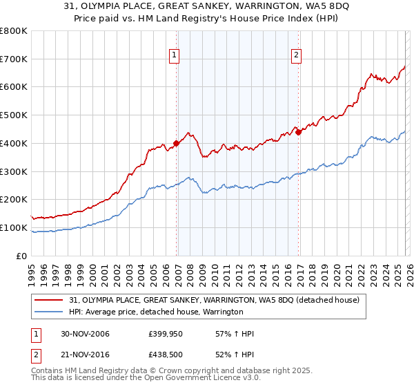 31, OLYMPIA PLACE, GREAT SANKEY, WARRINGTON, WA5 8DQ: Price paid vs HM Land Registry's House Price Index