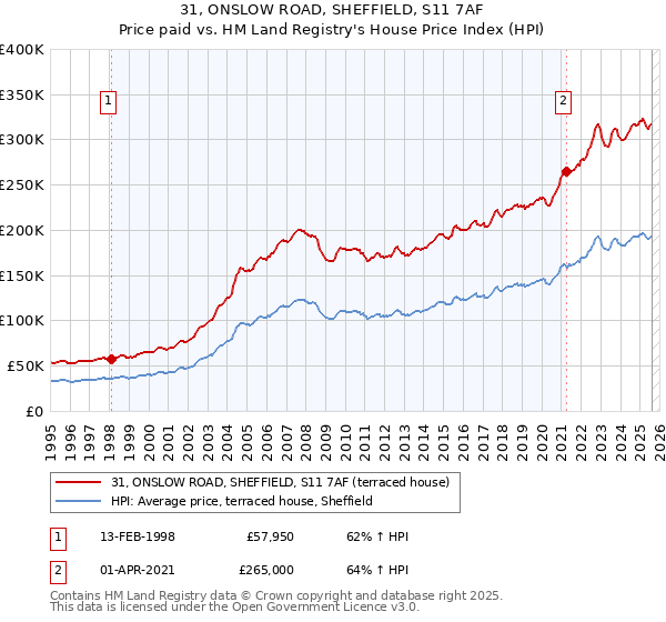 31, ONSLOW ROAD, SHEFFIELD, S11 7AF: Price paid vs HM Land Registry's House Price Index