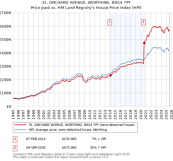 31, ORCHARD AVENUE, WORTHING, BN14 7PY: Price paid vs HM Land Registry's House Price Index