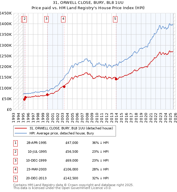 31, ORWELL CLOSE, BURY, BL8 1UU: Price paid vs HM Land Registry's House Price Index