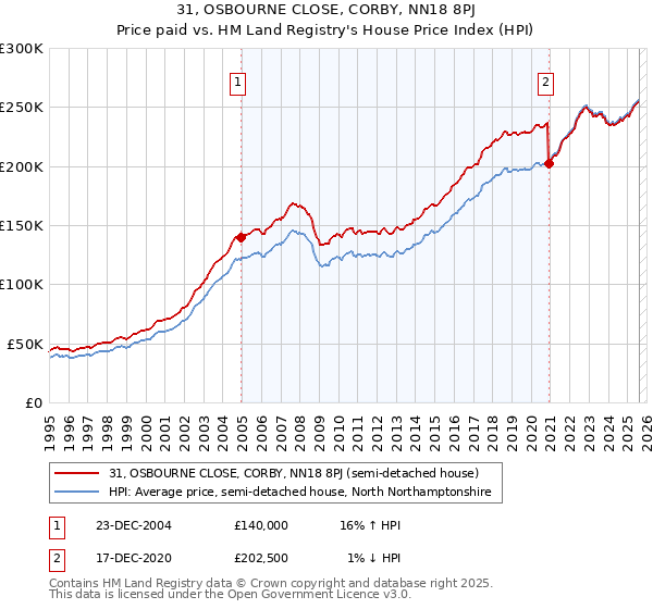 31, OSBOURNE CLOSE, CORBY, NN18 8PJ: Price paid vs HM Land Registry's House Price Index