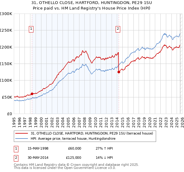 31, OTHELLO CLOSE, HARTFORD, HUNTINGDON, PE29 1SU: Price paid vs HM Land Registry's House Price Index