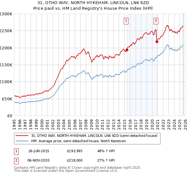 31, OTHO WAY, NORTH HYKEHAM, LINCOLN, LN6 9ZD: Price paid vs HM Land Registry's House Price Index