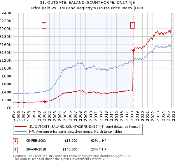 31, OUTGATE, EALAND, SCUNTHORPE, DN17 4JE: Price paid vs HM Land Registry's House Price Index