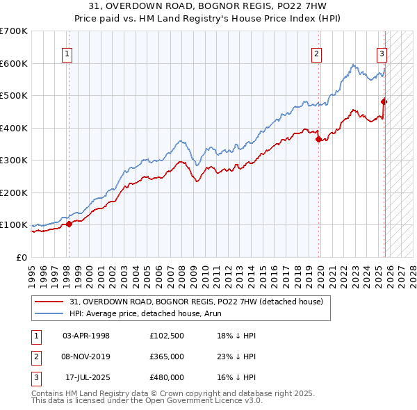 31, OVERDOWN ROAD, BOGNOR REGIS, PO22 7HW: Price paid vs HM Land Registry's House Price Index