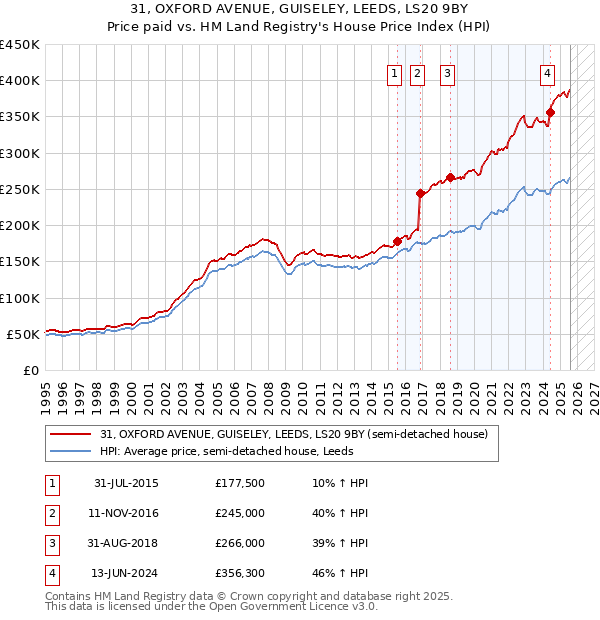 31, OXFORD AVENUE, GUISELEY, LEEDS, LS20 9BY: Price paid vs HM Land Registry's House Price Index