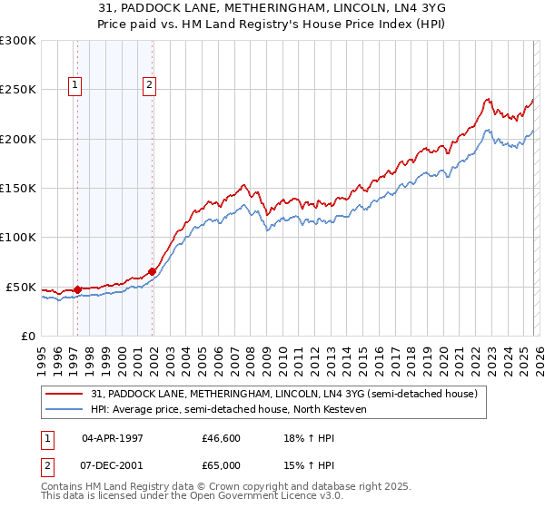 31, PADDOCK LANE, METHERINGHAM, LINCOLN, LN4 3YG: Price paid vs HM Land Registry's House Price Index