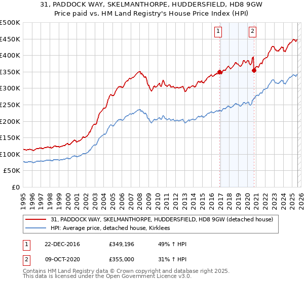 31, PADDOCK WAY, SKELMANTHORPE, HUDDERSFIELD, HD8 9GW: Price paid vs HM Land Registry's House Price Index