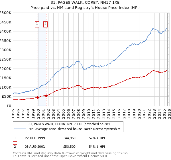 31, PAGES WALK, CORBY, NN17 1XE: Price paid vs HM Land Registry's House Price Index
