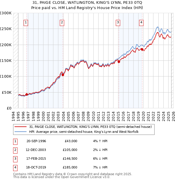31, PAIGE CLOSE, WATLINGTON, KING'S LYNN, PE33 0TQ: Price paid vs HM Land Registry's House Price Index