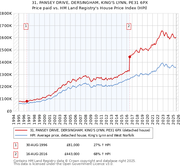 31, PANSEY DRIVE, DERSINGHAM, KING'S LYNN, PE31 6PX: Price paid vs HM Land Registry's House Price Index