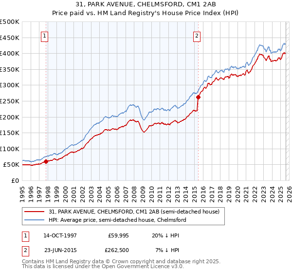 31, PARK AVENUE, CHELMSFORD, CM1 2AB: Price paid vs HM Land Registry's House Price Index