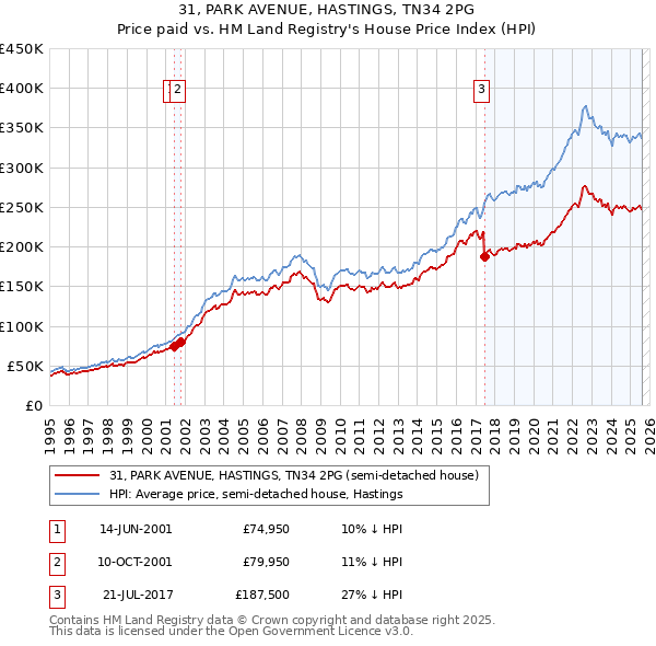 31, PARK AVENUE, HASTINGS, TN34 2PG: Price paid vs HM Land Registry's House Price Index