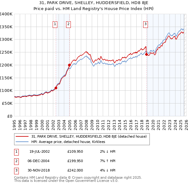 31, PARK DRIVE, SHELLEY, HUDDERSFIELD, HD8 8JE: Price paid vs HM Land Registry's House Price Index