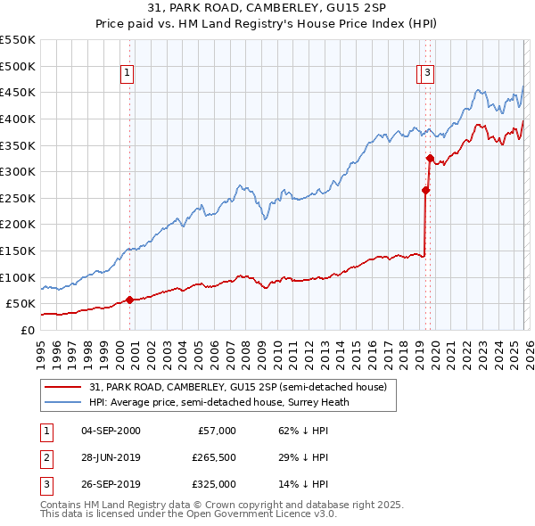 31, PARK ROAD, CAMBERLEY, GU15 2SP: Price paid vs HM Land Registry's House Price Index