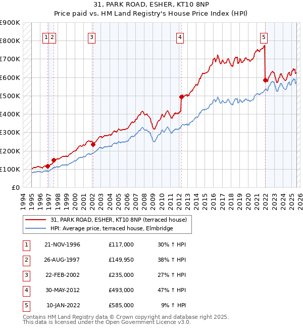 31, PARK ROAD, ESHER, KT10 8NP: Price paid vs HM Land Registry's House Price Index