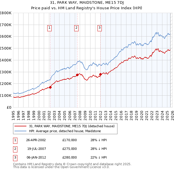 31, PARK WAY, MAIDSTONE, ME15 7DJ: Price paid vs HM Land Registry's House Price Index