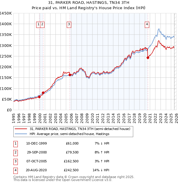 31, PARKER ROAD, HASTINGS, TN34 3TH: Price paid vs HM Land Registry's House Price Index