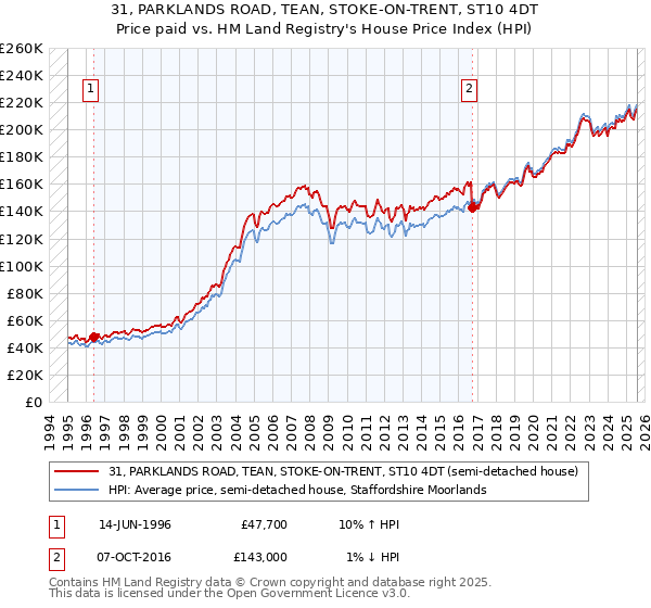 31, PARKLANDS ROAD, TEAN, STOKE-ON-TRENT, ST10 4DT: Price paid vs HM Land Registry's House Price Index