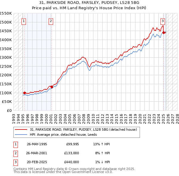 31, PARKSIDE ROAD, FARSLEY, PUDSEY, LS28 5BG: Price paid vs HM Land Registry's House Price Index