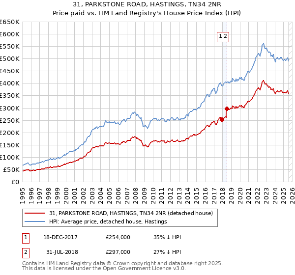 31, PARKSTONE ROAD, HASTINGS, TN34 2NR: Price paid vs HM Land Registry's House Price Index