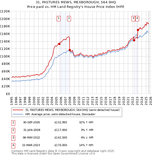 31, PASTURES MEWS, MEXBOROUGH, S64 0HQ: Price paid vs HM Land Registry's House Price Index