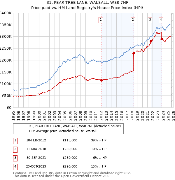 31, PEAR TREE LANE, WALSALL, WS8 7NF: Price paid vs HM Land Registry's House Price Index