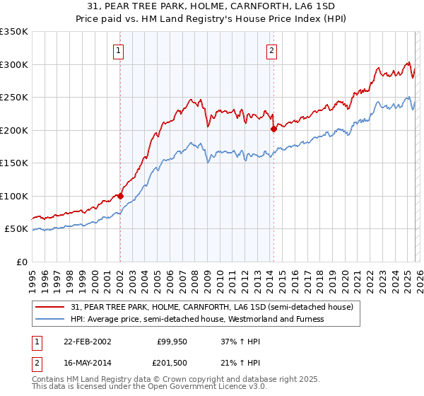 31, PEAR TREE PARK, HOLME, CARNFORTH, LA6 1SD: Price paid vs HM Land Registry's House Price Index