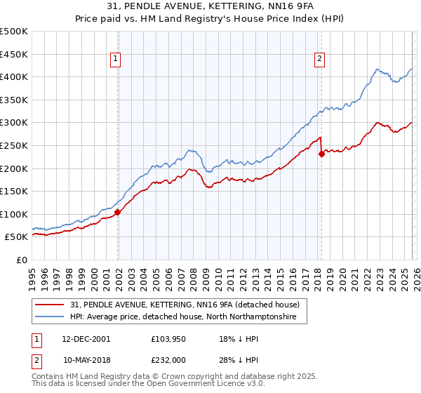 31, PENDLE AVENUE, KETTERING, NN16 9FA: Price paid vs HM Land Registry's House Price Index