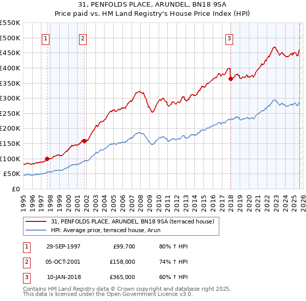31, PENFOLDS PLACE, ARUNDEL, BN18 9SA: Price paid vs HM Land Registry's House Price Index