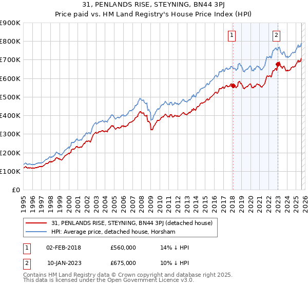 31, PENLANDS RISE, STEYNING, BN44 3PJ: Price paid vs HM Land Registry's House Price Index