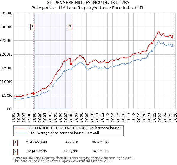 31, PENMERE HILL, FALMOUTH, TR11 2RA: Price paid vs HM Land Registry's House Price Index