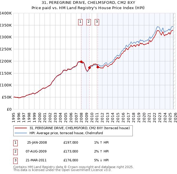 31, PEREGRINE DRIVE, CHELMSFORD, CM2 8XY: Price paid vs HM Land Registry's House Price Index