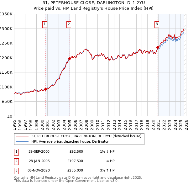 31, PETERHOUSE CLOSE, DARLINGTON, DL1 2YU: Price paid vs HM Land Registry's House Price Index