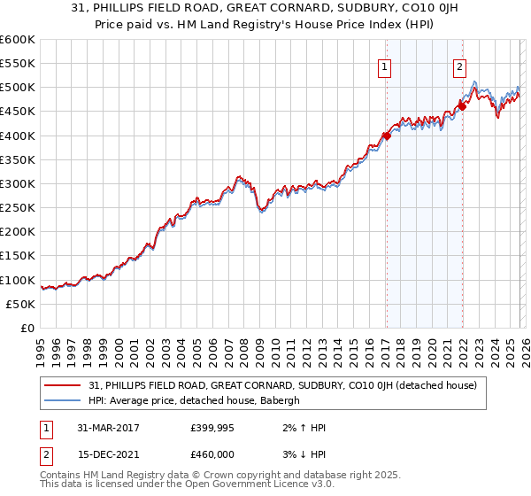 31, PHILLIPS FIELD ROAD, GREAT CORNARD, SUDBURY, CO10 0JH: Price paid vs HM Land Registry's House Price Index