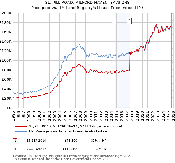 31, PILL ROAD, MILFORD HAVEN, SA73 2NS: Price paid vs HM Land Registry's House Price Index