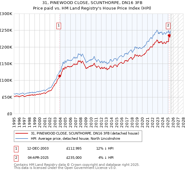 31, PINEWOOD CLOSE, SCUNTHORPE, DN16 3FB: Price paid vs HM Land Registry's House Price Index