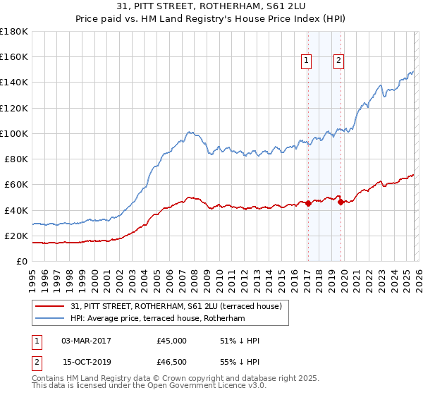 31, PITT STREET, ROTHERHAM, S61 2LU: Price paid vs HM Land Registry's House Price Index