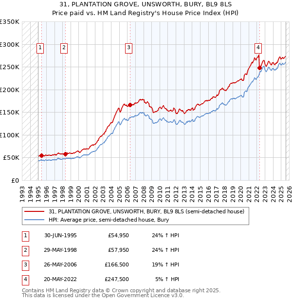 31, PLANTATION GROVE, UNSWORTH, BURY, BL9 8LS: Price paid vs HM Land Registry's House Price Index