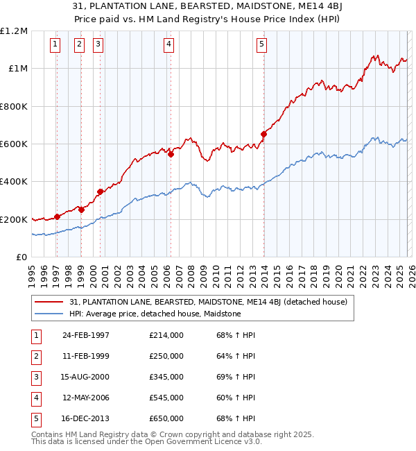 31, PLANTATION LANE, BEARSTED, MAIDSTONE, ME14 4BJ: Price paid vs HM Land Registry's House Price Index