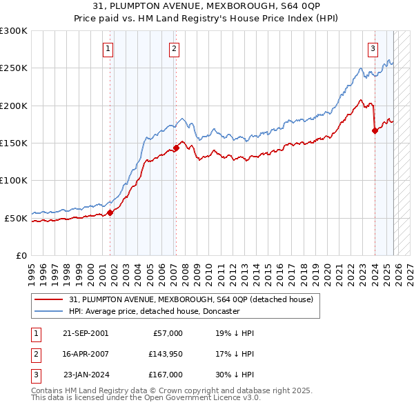 31, PLUMPTON AVENUE, MEXBOROUGH, S64 0QP: Price paid vs HM Land Registry's House Price Index