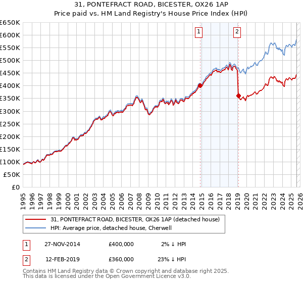 31, PONTEFRACT ROAD, BICESTER, OX26 1AP: Price paid vs HM Land Registry's House Price Index