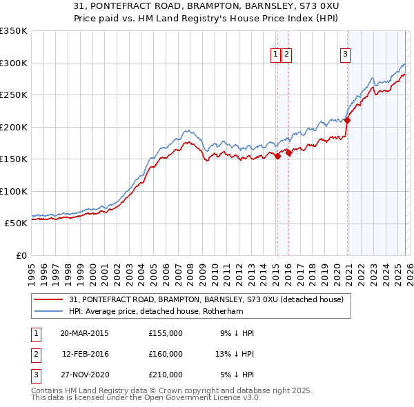 31, PONTEFRACT ROAD, BRAMPTON, BARNSLEY, S73 0XU: Price paid vs HM Land Registry's House Price Index