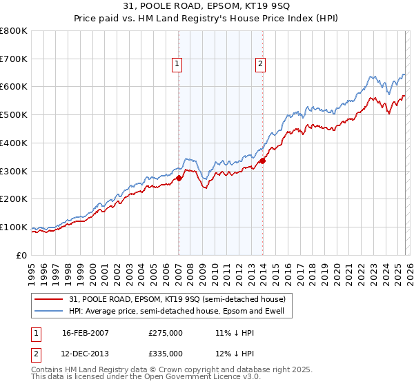 31, POOLE ROAD, EPSOM, KT19 9SQ: Price paid vs HM Land Registry's House Price Index