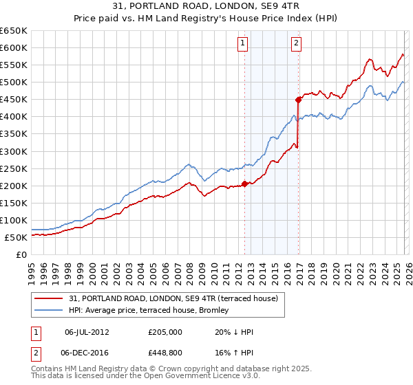 31, PORTLAND ROAD, LONDON, SE9 4TR: Price paid vs HM Land Registry's House Price Index